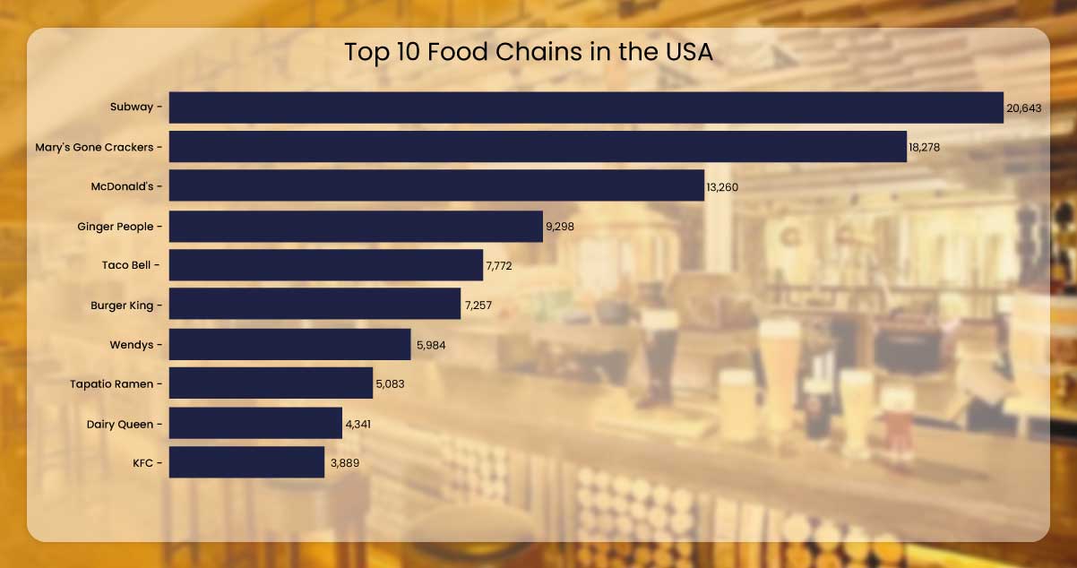 Which-are-the-Biggest-Food-Chains-in-2023-in-the-U-S-2