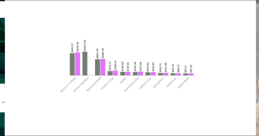 How-Much-the-Consumers-are-Spending-on-Other-Holidays