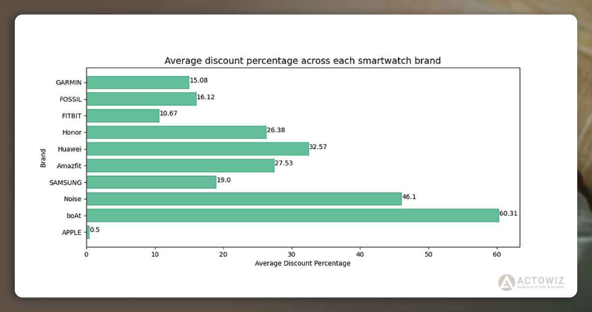 Average-Discounted-Percentage