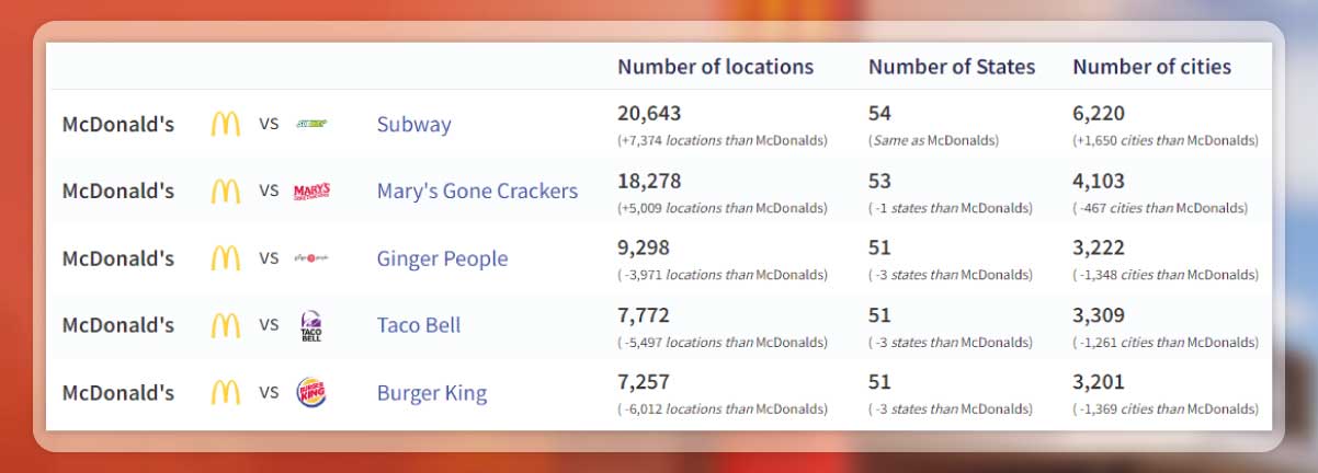 McDonald-s-vs-Its-Competitors