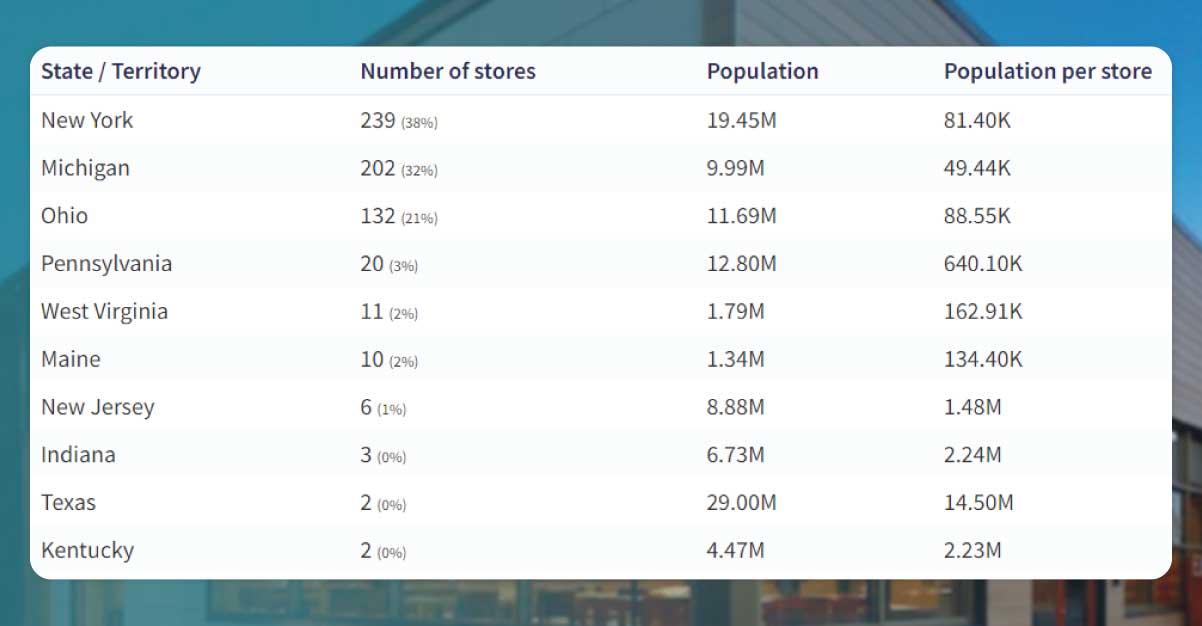 Top-10-States-Having-Maximum-Tim-Hortons-Stores