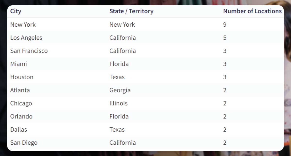 Cities-Having-Maximum-Zara-Retail-Stores-in-the-U-S