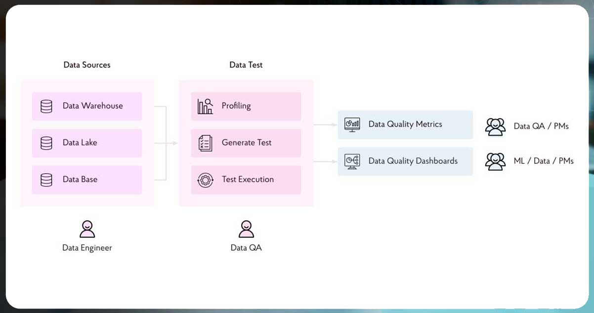  Scalable-Auto-Data-QA-System