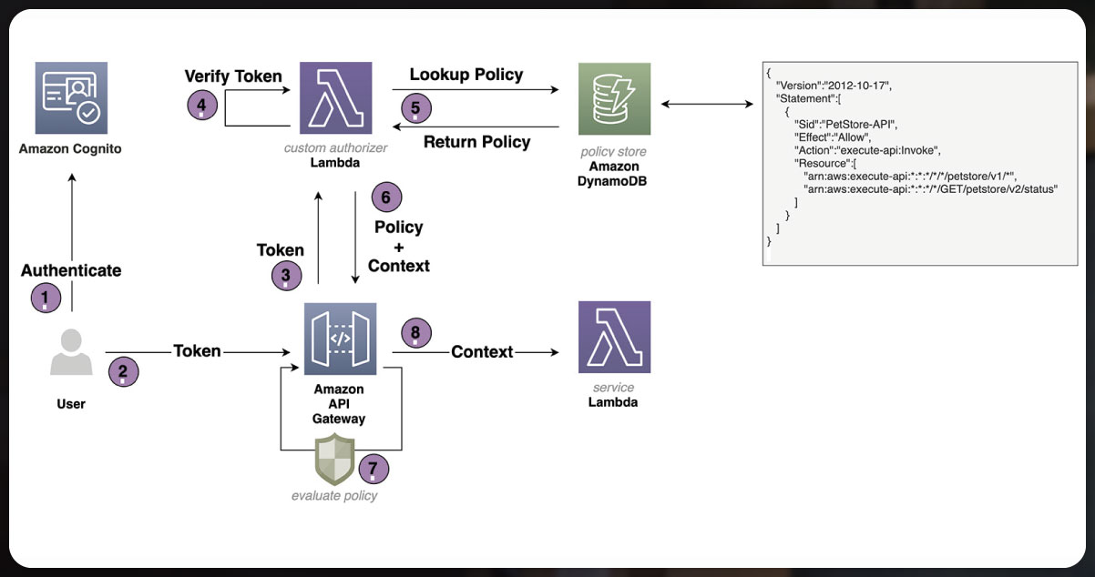 Amazon-APIs-Enabling-Innovative-Solutions-for-Developers