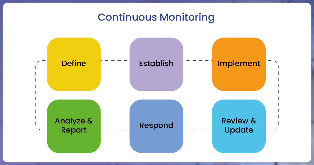 Continuous-Monitoring