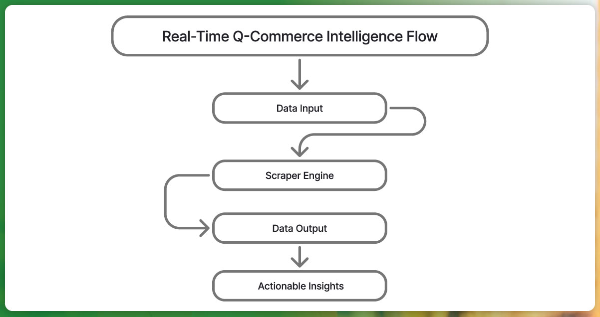 Infographic-Real-Time-Q-Commerce-Intelligence-Flow