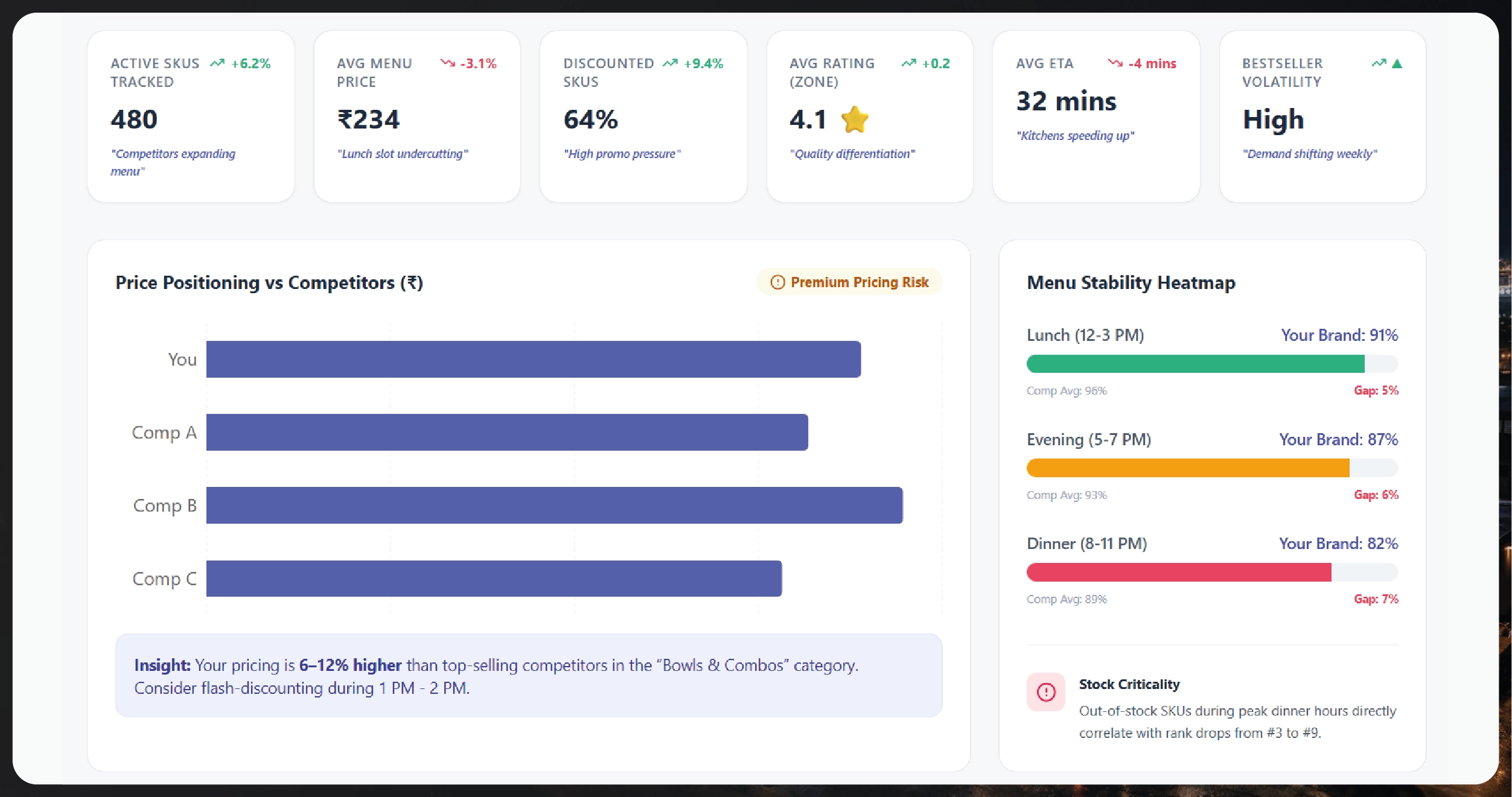 Cloud Kitchen Intelligence Dashboard