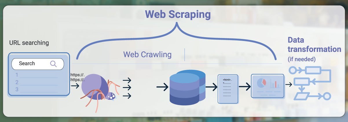 Scraping-Process