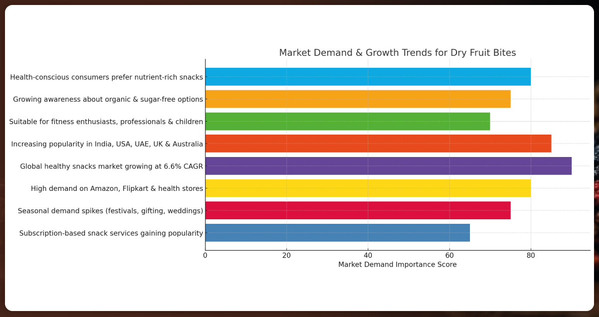 Understanding-the-Market-Demand-for-Dry-Fruit-Bites