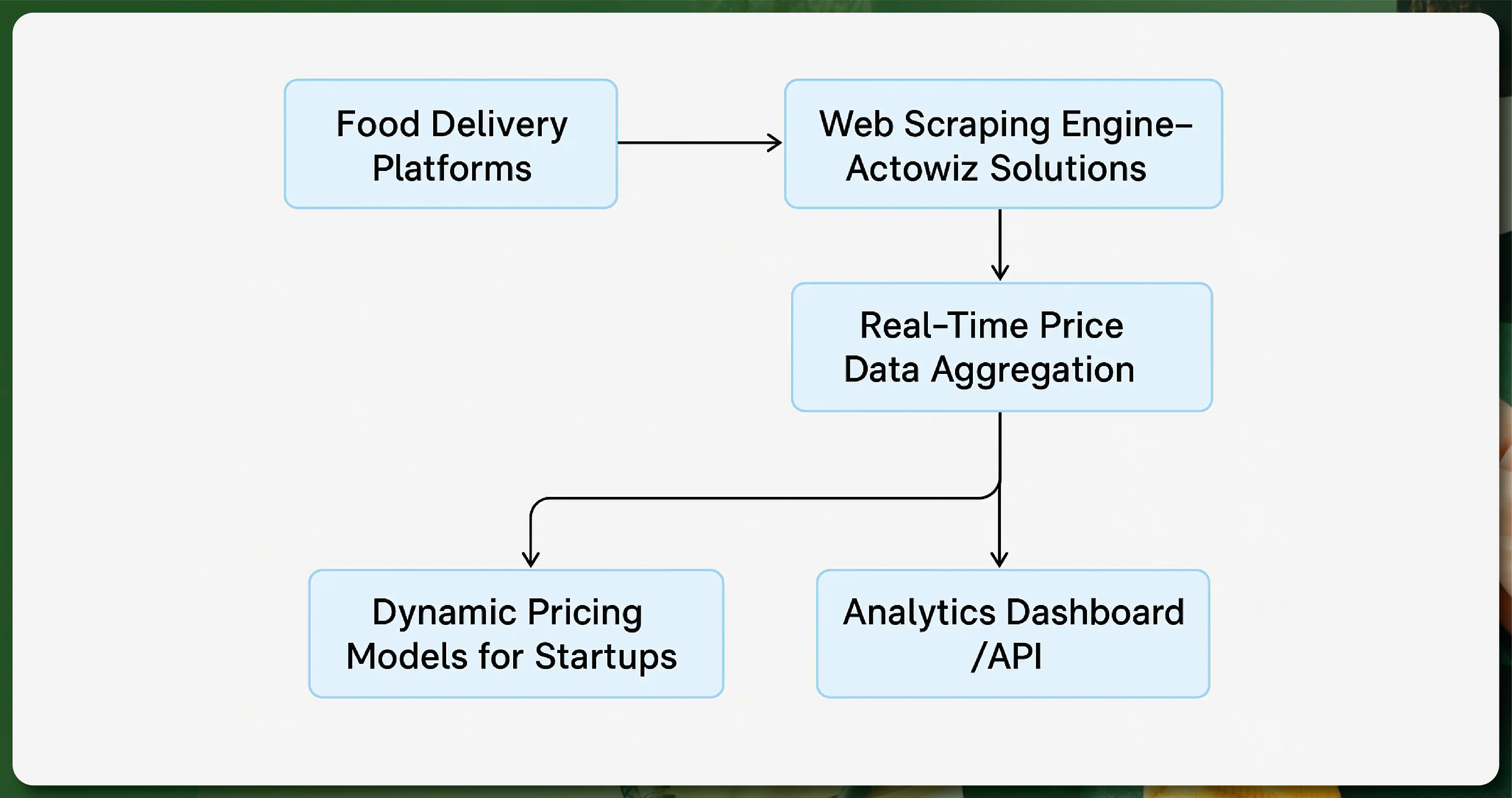 Actowiz-Dynamic-Pricing-Data-Flow