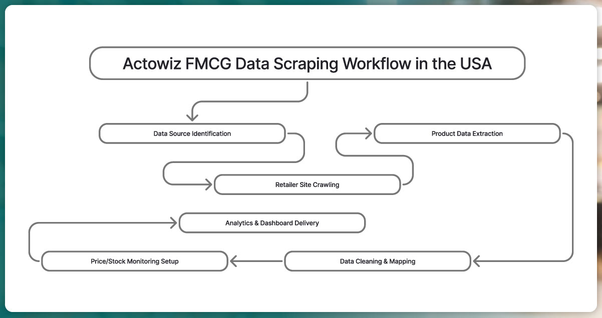 Infographic-Actowiz-FMCG-Data-Scraping-Workflow-in-the-US