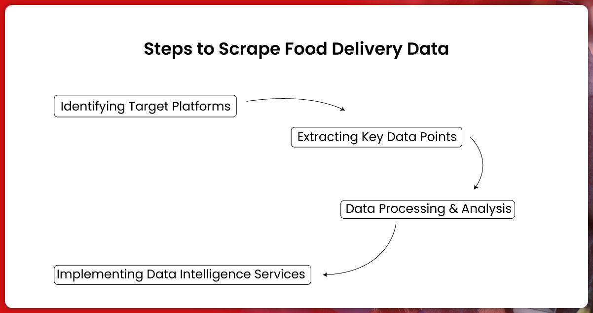 How-Web-Scraping-Food-Delivery-Data-Works