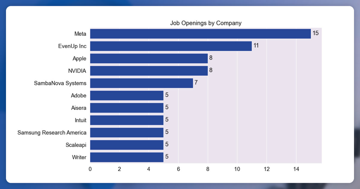 Job-Openings-by-Company-Visualizing-the-Top-Employers-in-Generative-AI