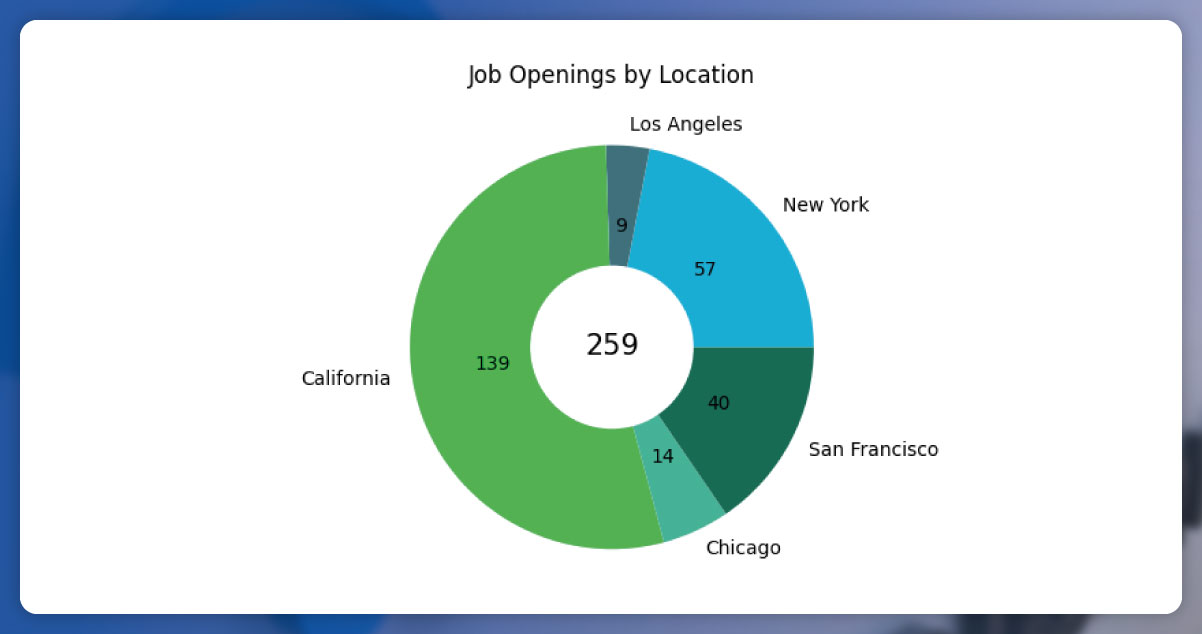 Job-Openings-by-Location-Visualizing-Generative-AI-Job