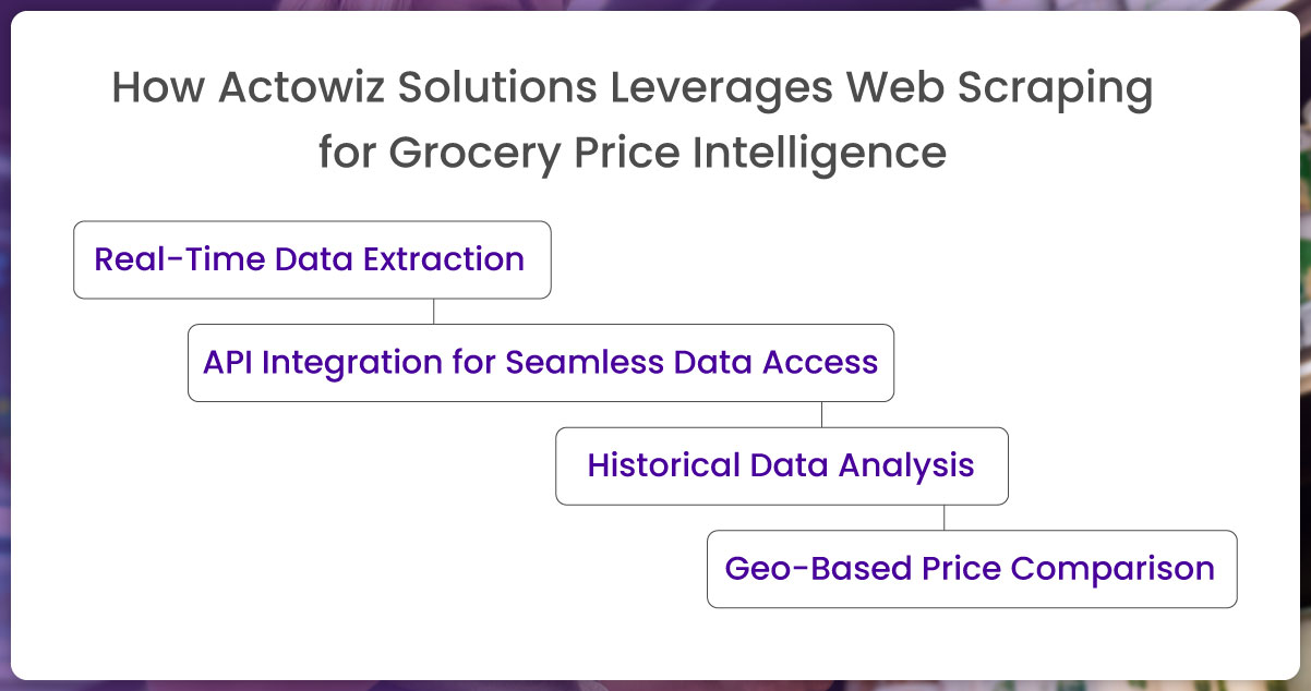 How-Actowiz-Solutions-Leverages-Web-Scraping-for-Grocery-Price-Intelligence