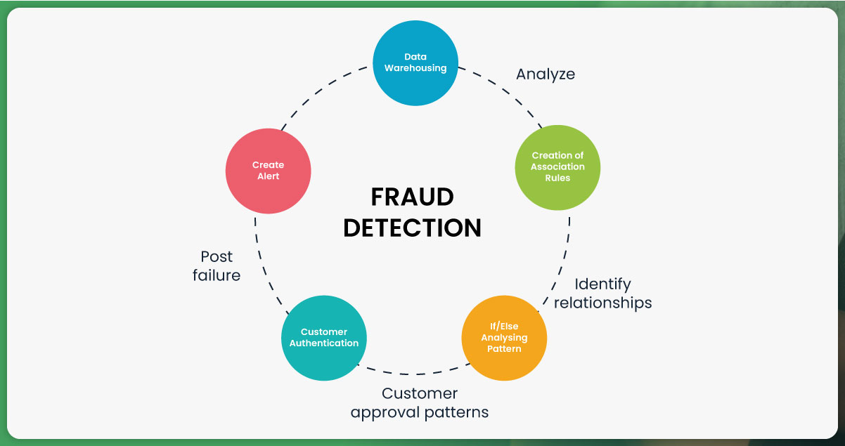 Quality-Control-and-Fraud-Detection