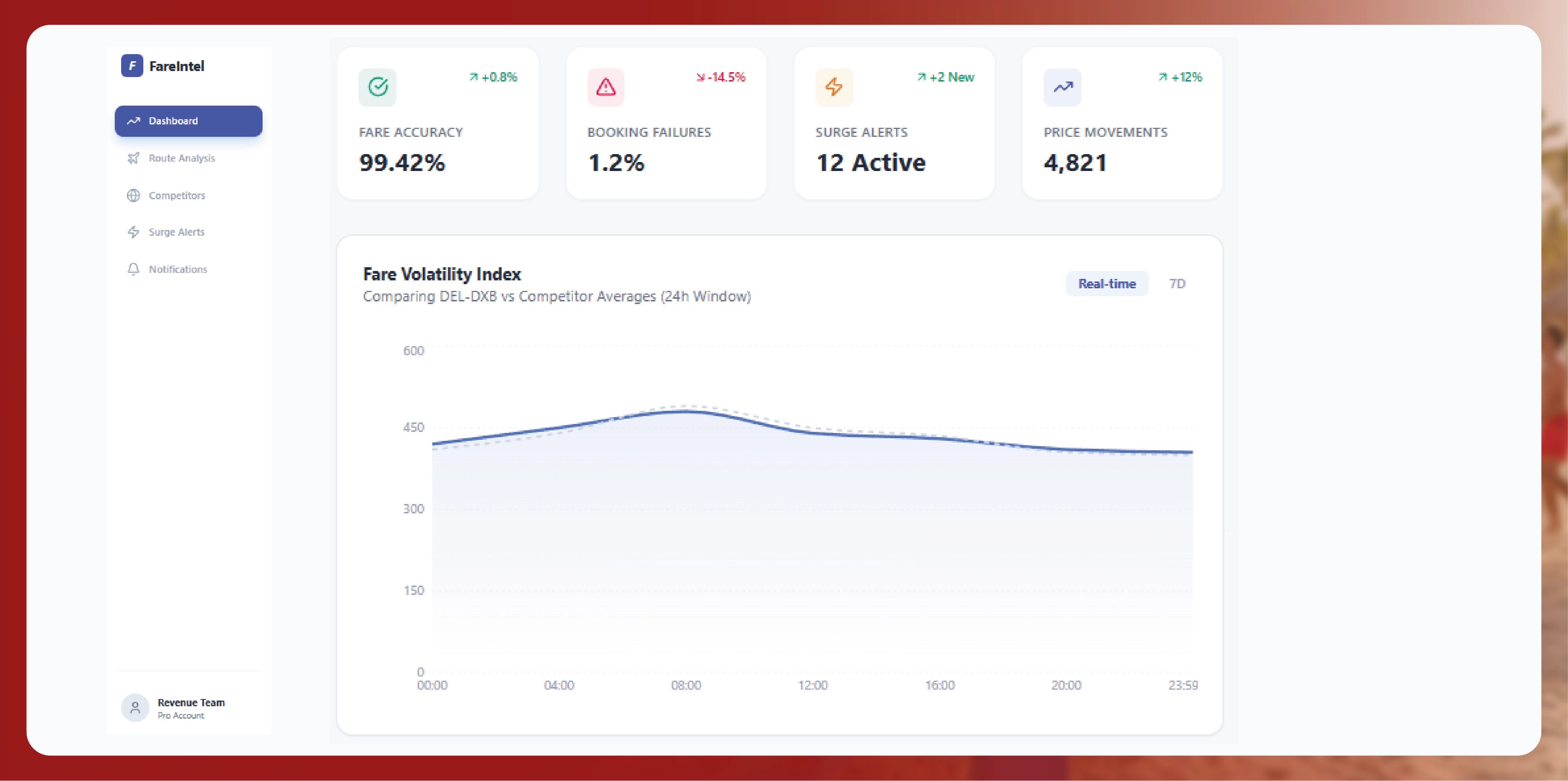How Actowiz Captures Real Time Fare Volatility