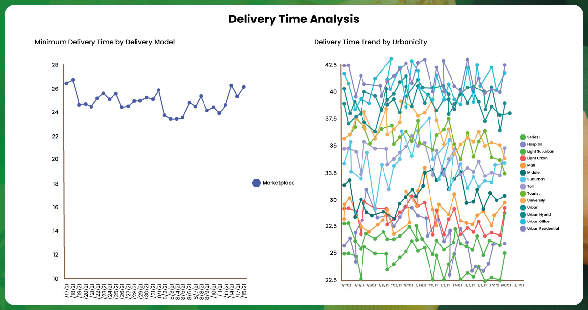 Optimizing-Delivery-Speed