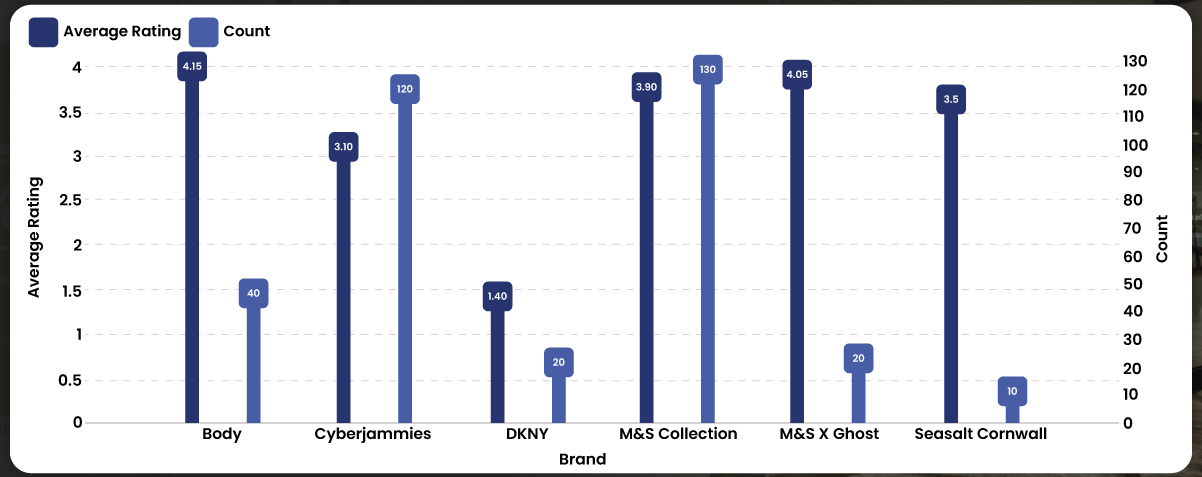 Average-Ratings-of-Leading-Brands-Relative-to-Review-Counts