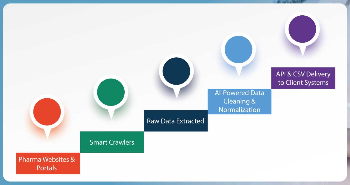 Infographic-Pharma-Data-Flow-via-Actowiz-Solutions