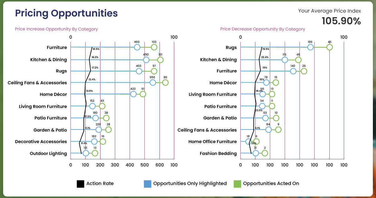 Opportunities-for-Price-Enhancement-and-Actions