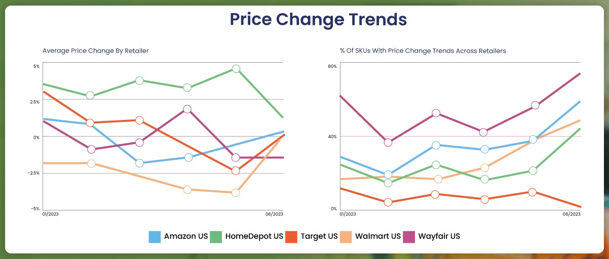 Price-Change-Trends