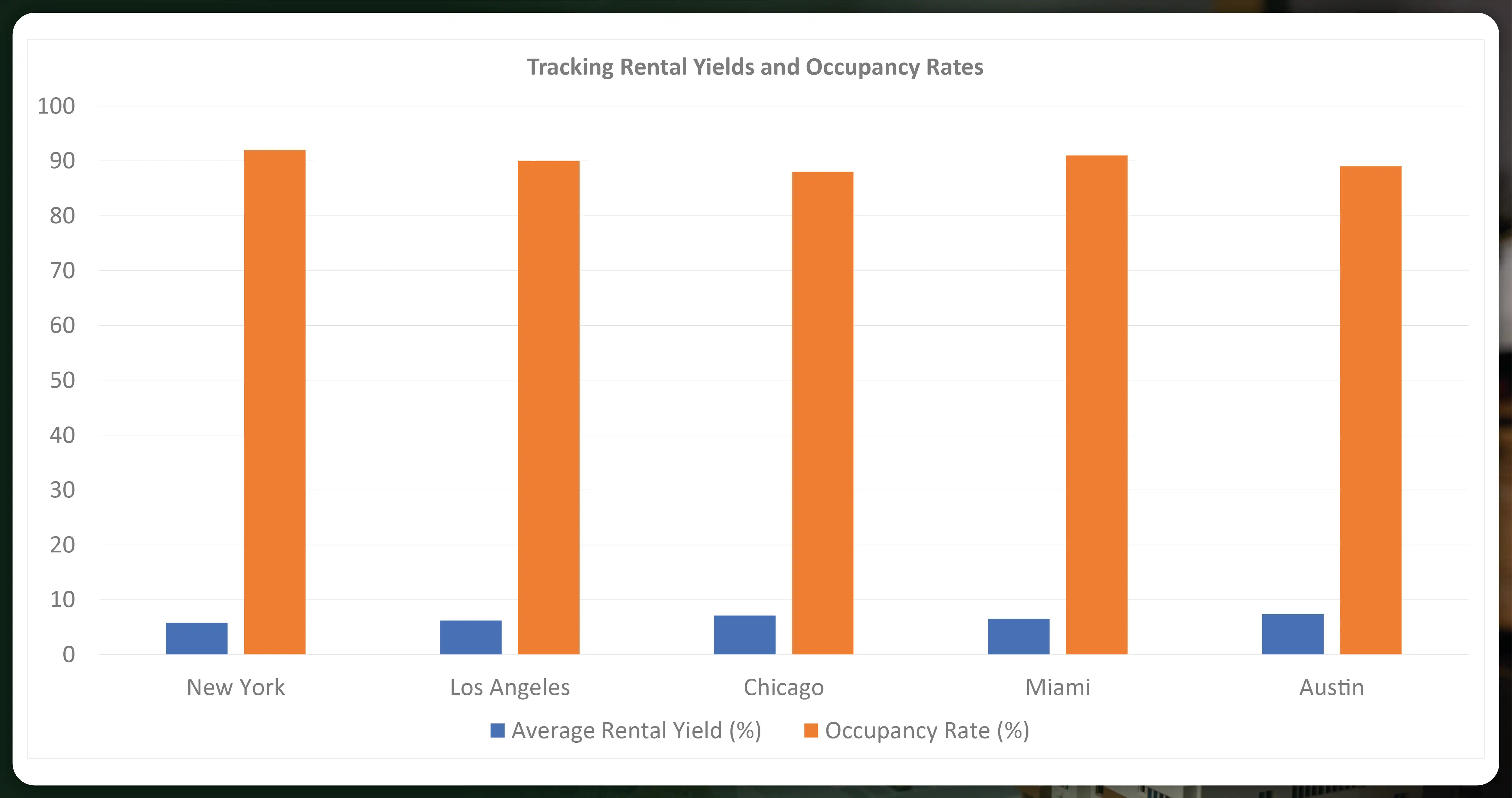 Tracking-Rental-Yields-and-Occupancy-Rates
