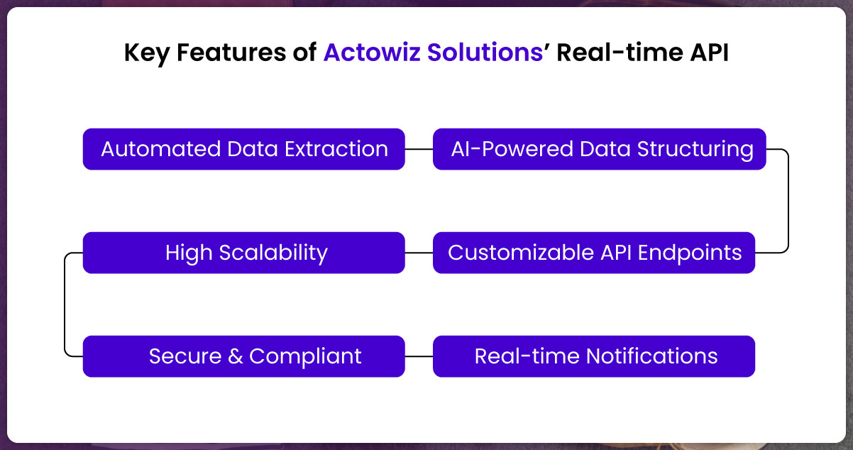Key-Features-of-Actowiz-Solutions-Real-time-API