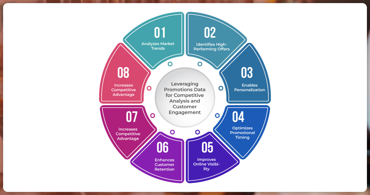 Leveraging-Promotions-Data-for-Competitive-Analysis-and-Customer-Engagement.