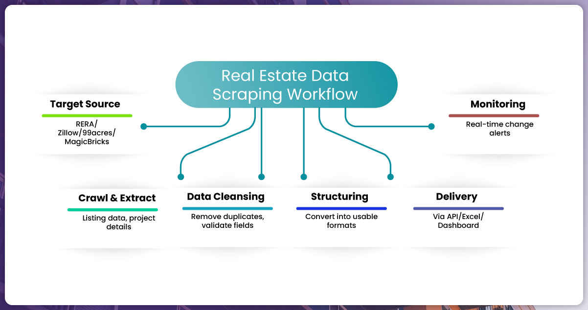 Infographic-Real-Estate-Data-Scraping-Workflow