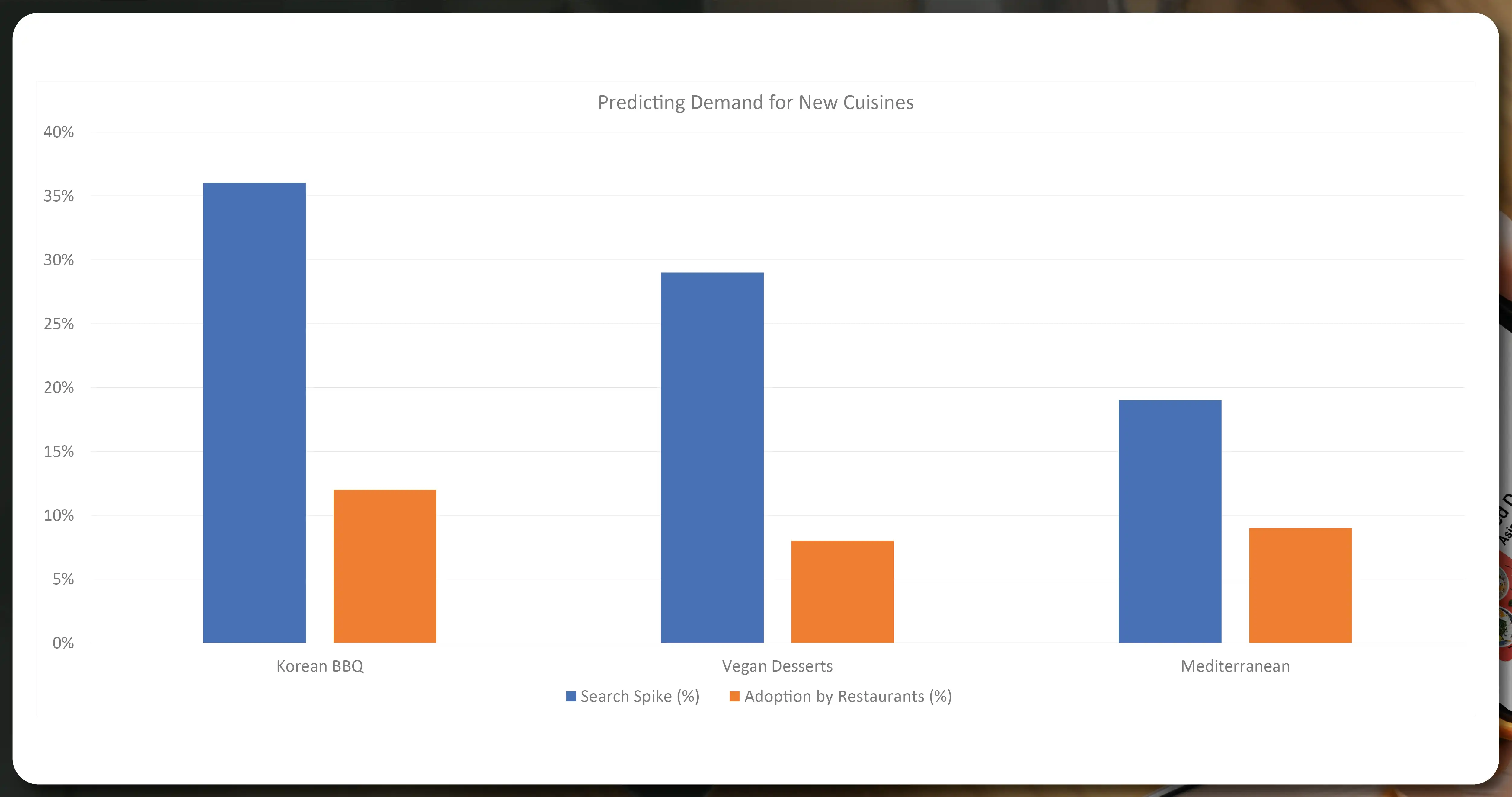 Predicting-Demand-for-New-Cuisines