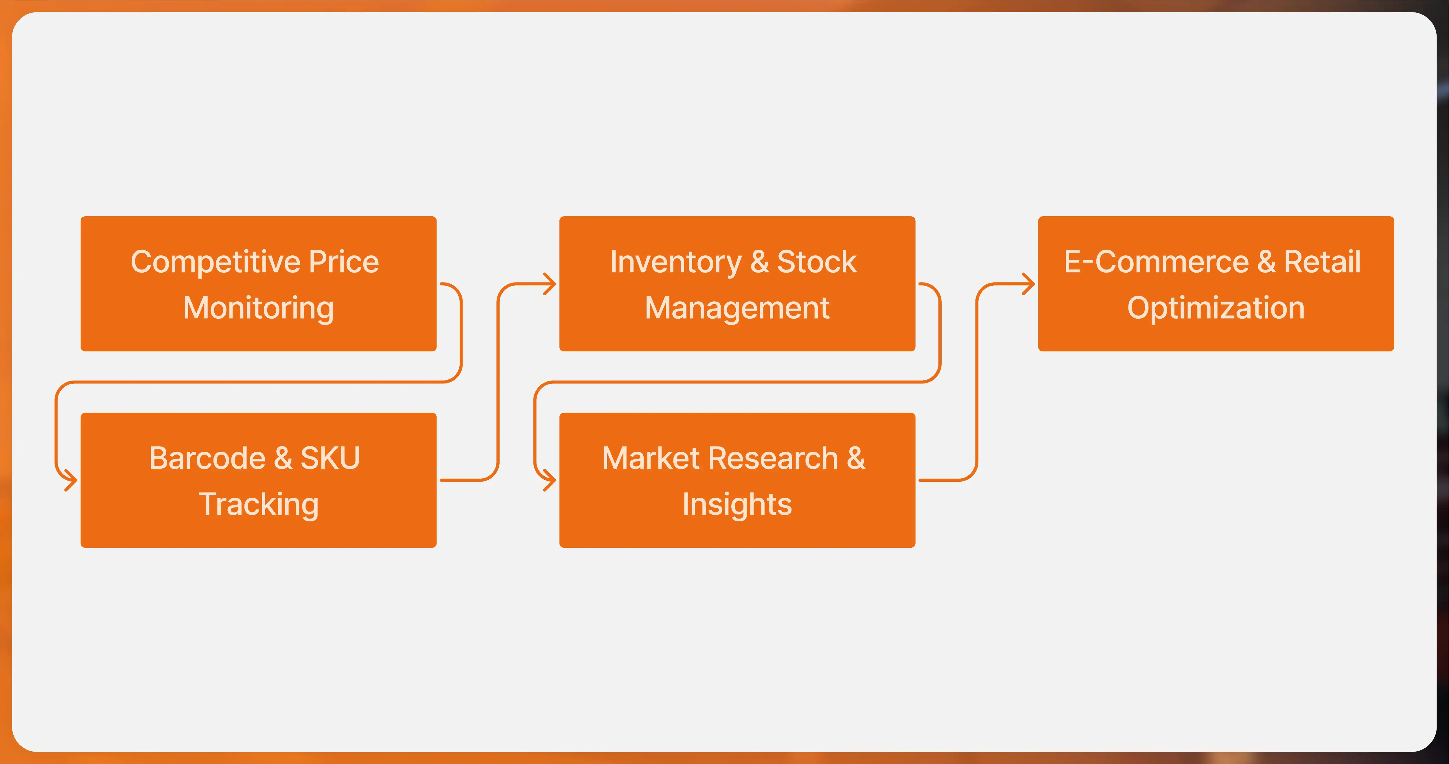 Why-Scrape-Sainsburys-Product-Data