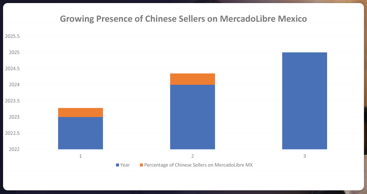 Growing-Presence-of-Chinese-Sellers-on-MercadoLibre-Mexico