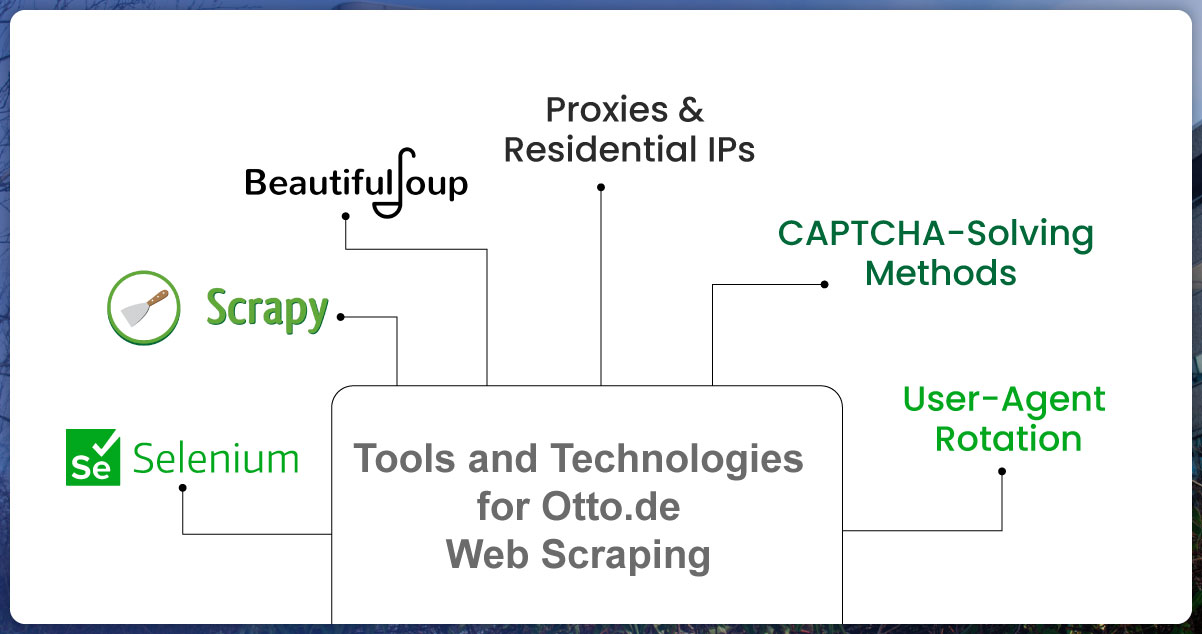 Tools-and-Technologies-for-Otto.de-Web-Scraping
