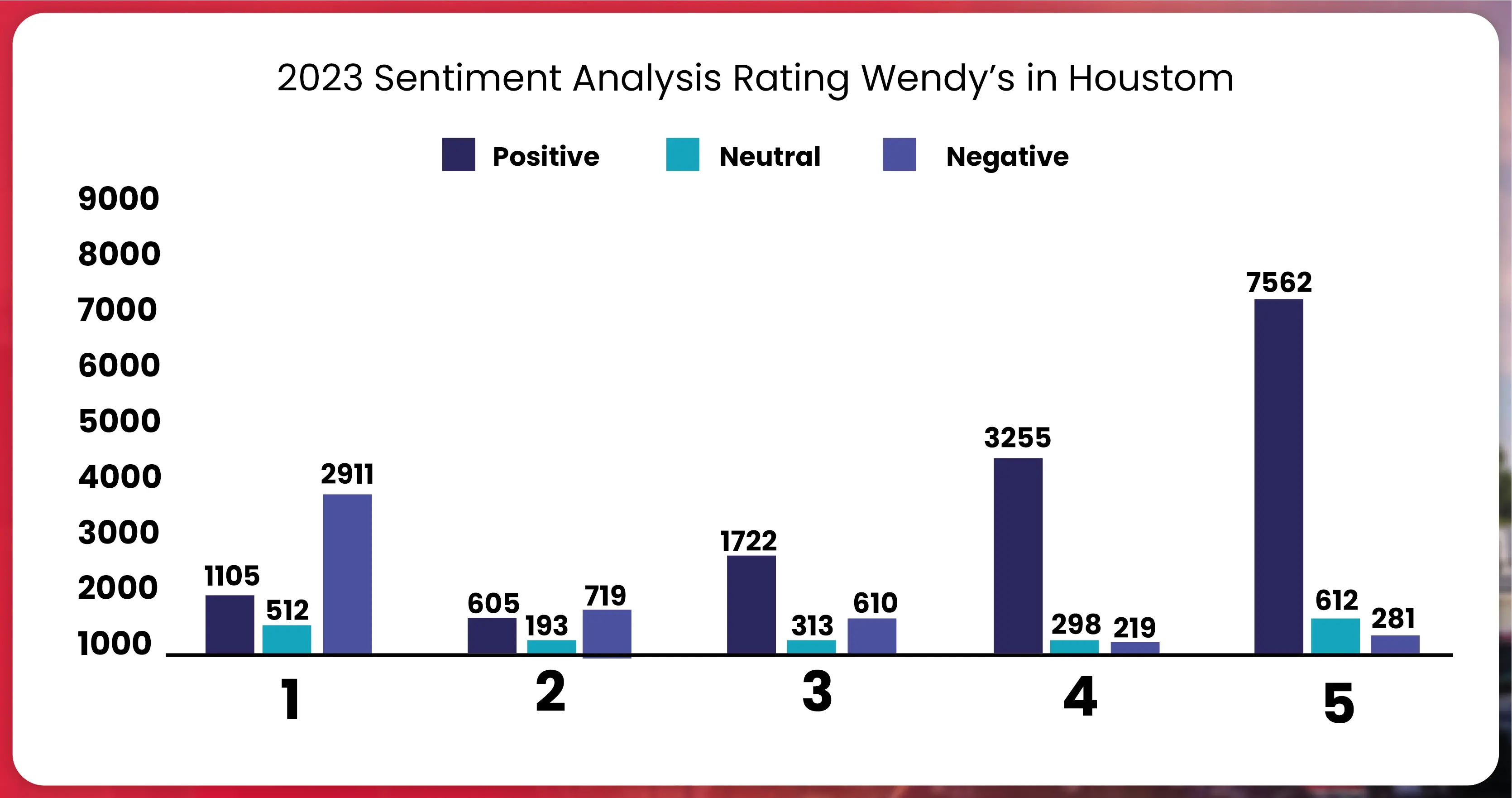 Scrape Ratings and Review of Wendy’s in Houston