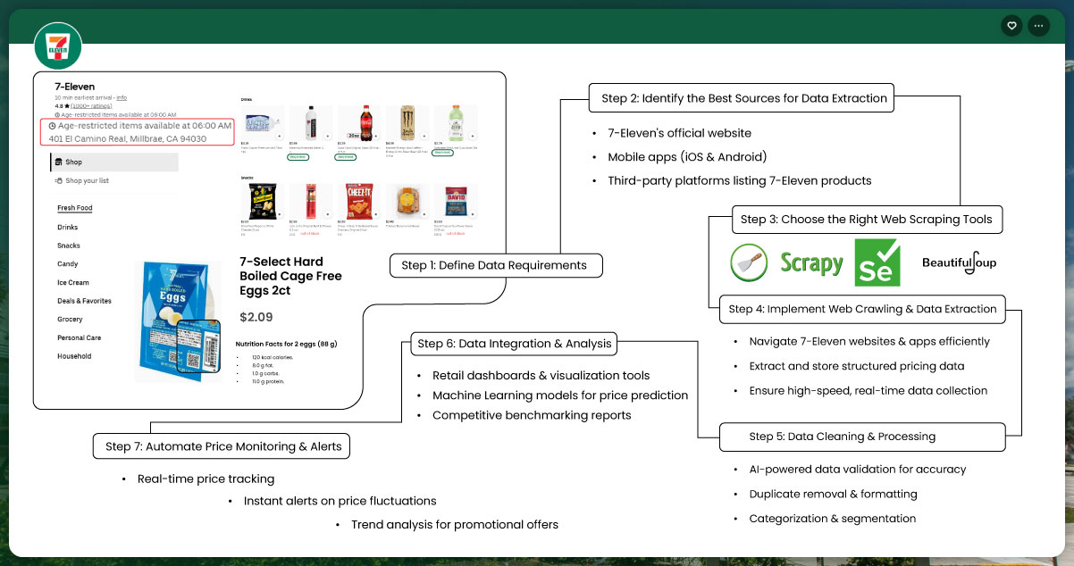 Steps-to-Scrape-7-Eleven-Pricing-Data