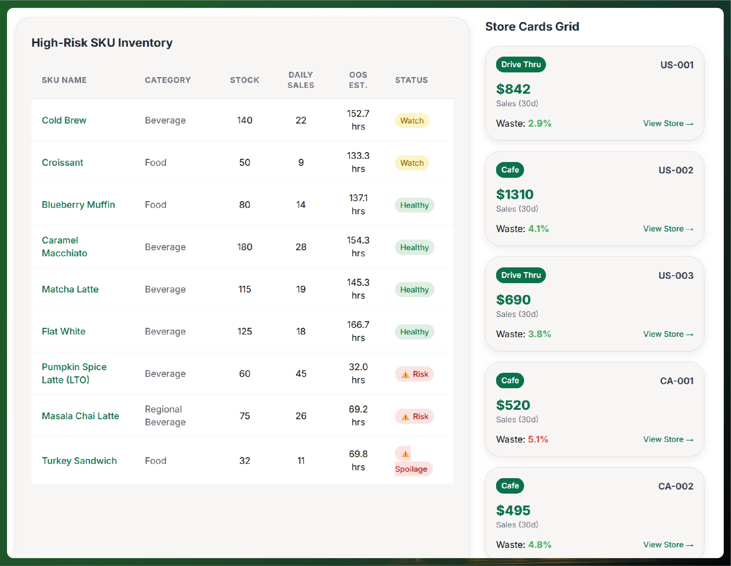 Starbucks Menu & Inventory Insights – USA, UK, UAE & India 2025