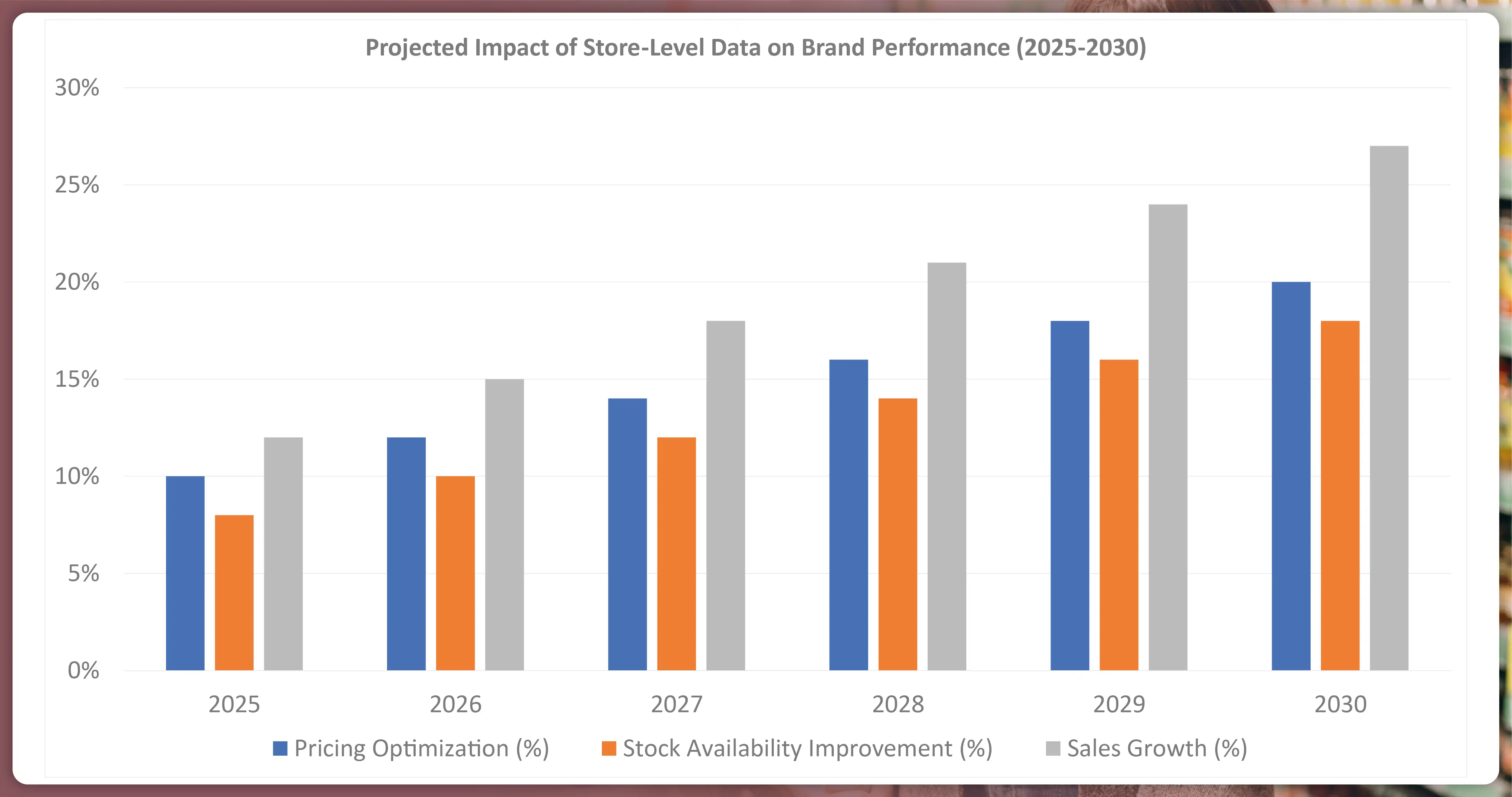 Projected-Impact-of-Store-Level-Data-on-Brand-Performance