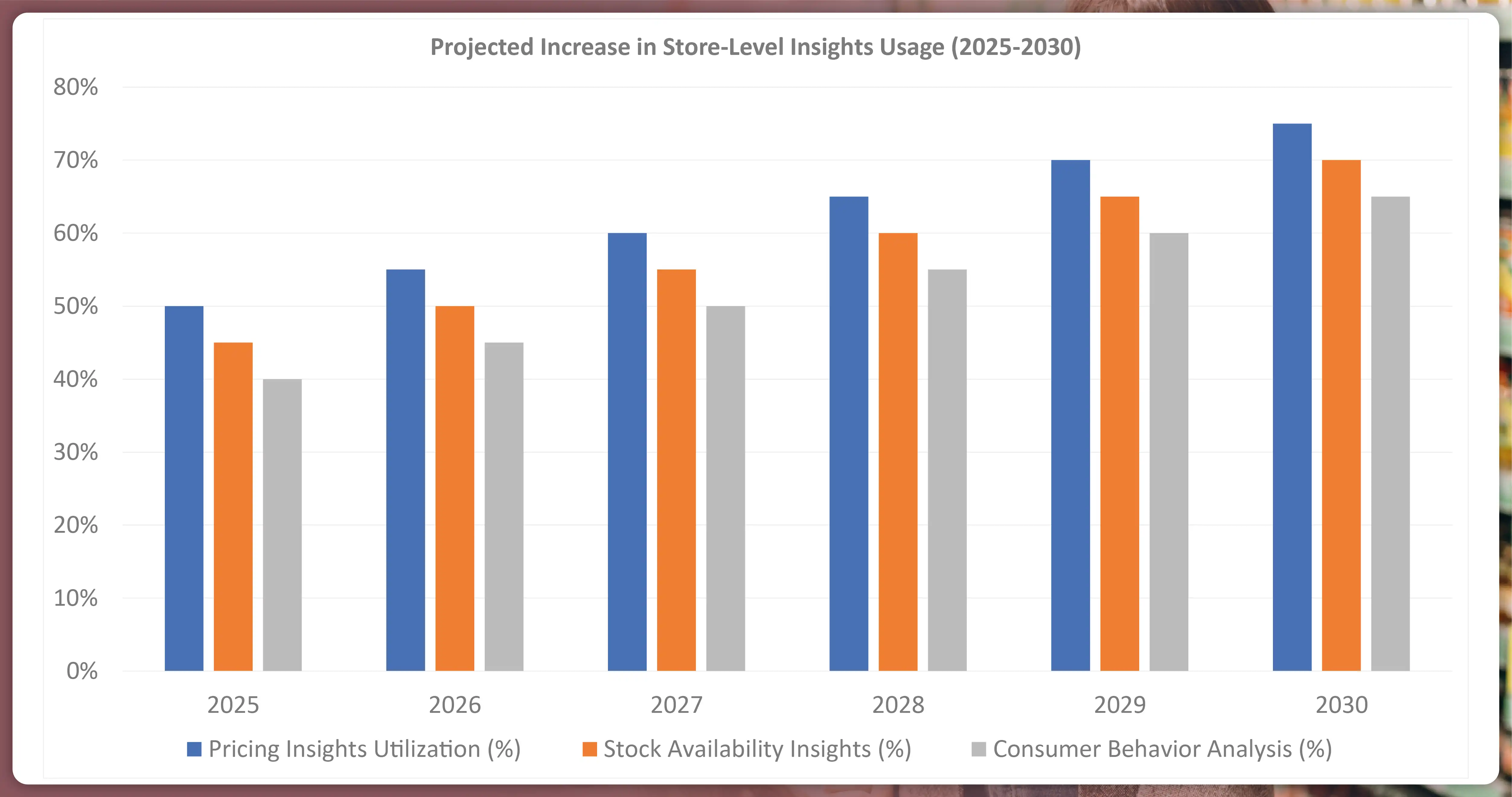 Projected-Increase-in-Store-Level-Insights-Usage