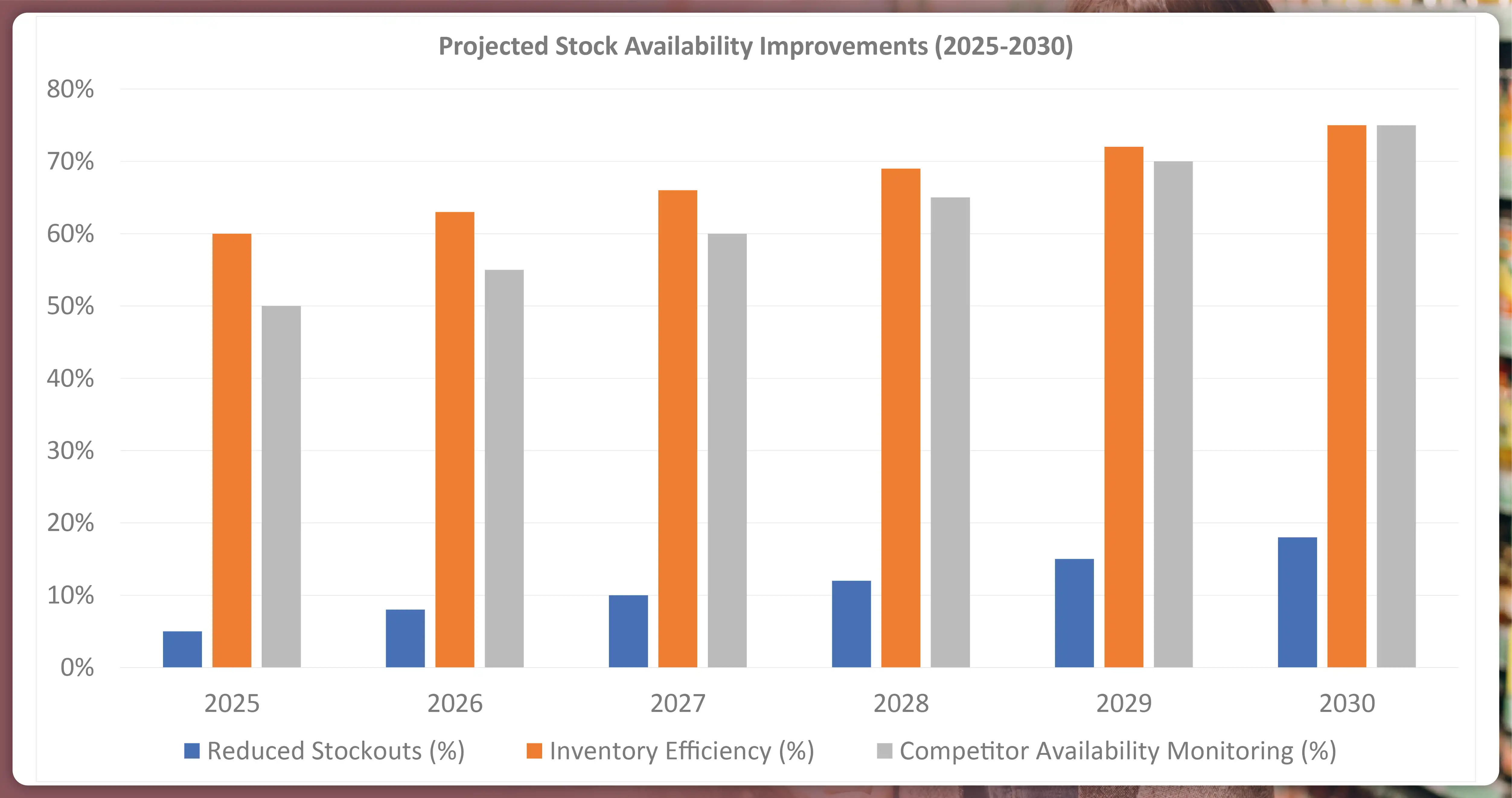 Projected-Stock-Availability-Improvements