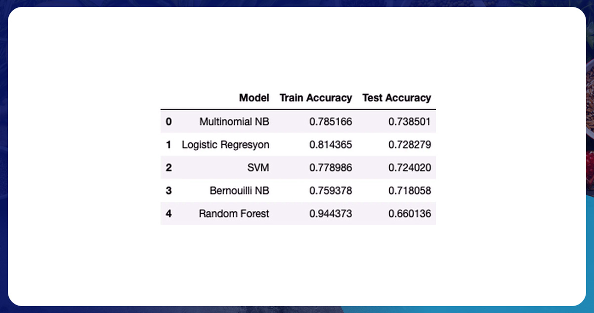 CountVectorizer—-TF-IDF-(Term-Frequency-Inverse-Document-Frequency)