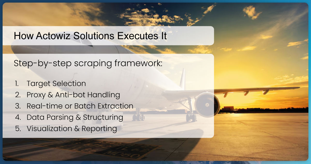 How-Actowiz-Solutions-Executes-It