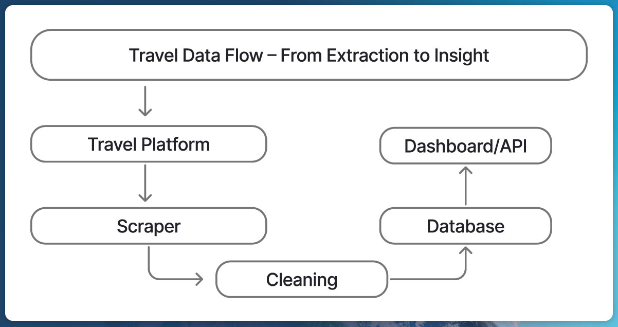 INSERT-INFOGRAPHIC-Travel-Data-Flow-From-Extraction-to-Insight
