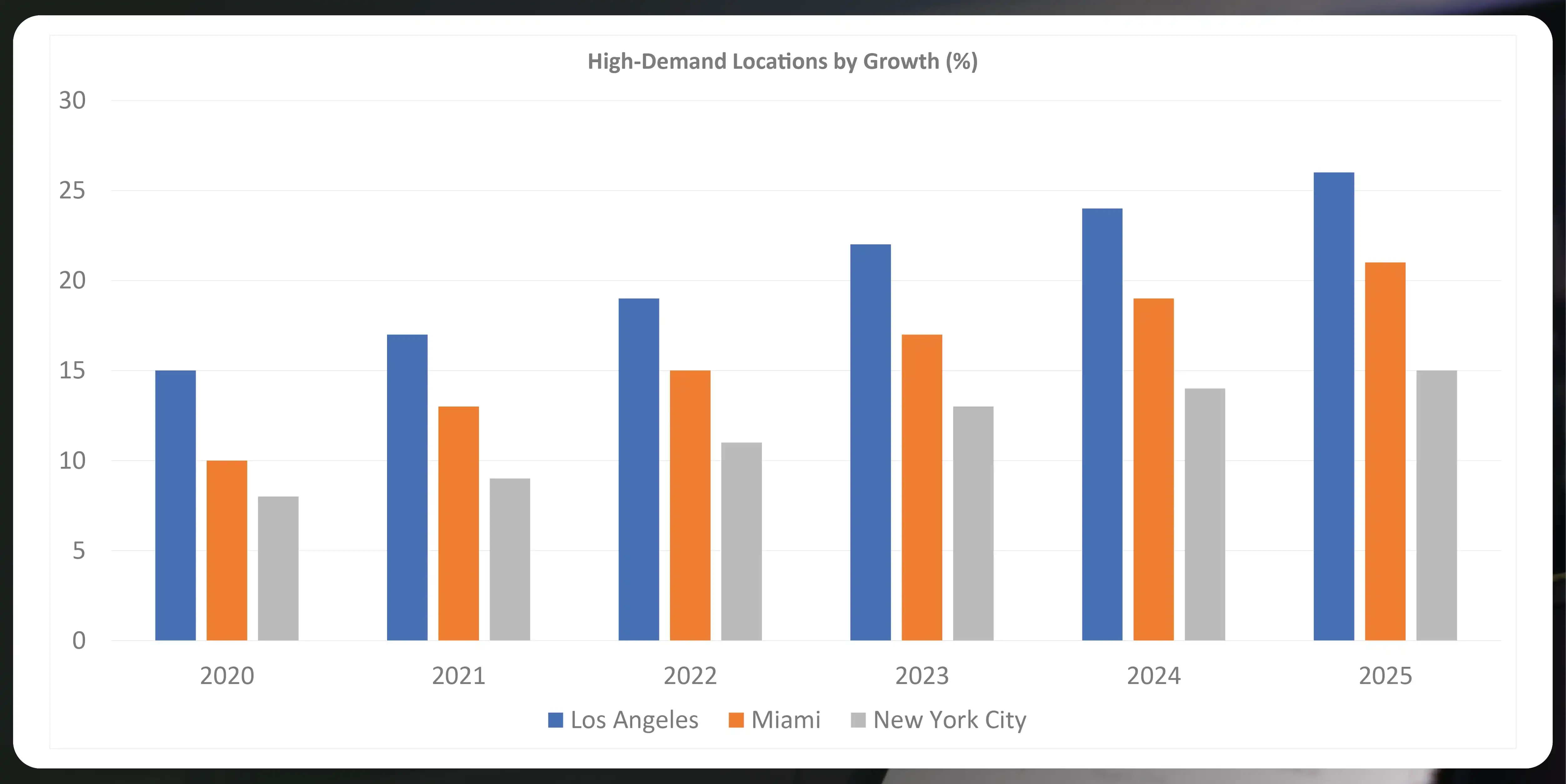 High-Demand-Locations-by-Growth