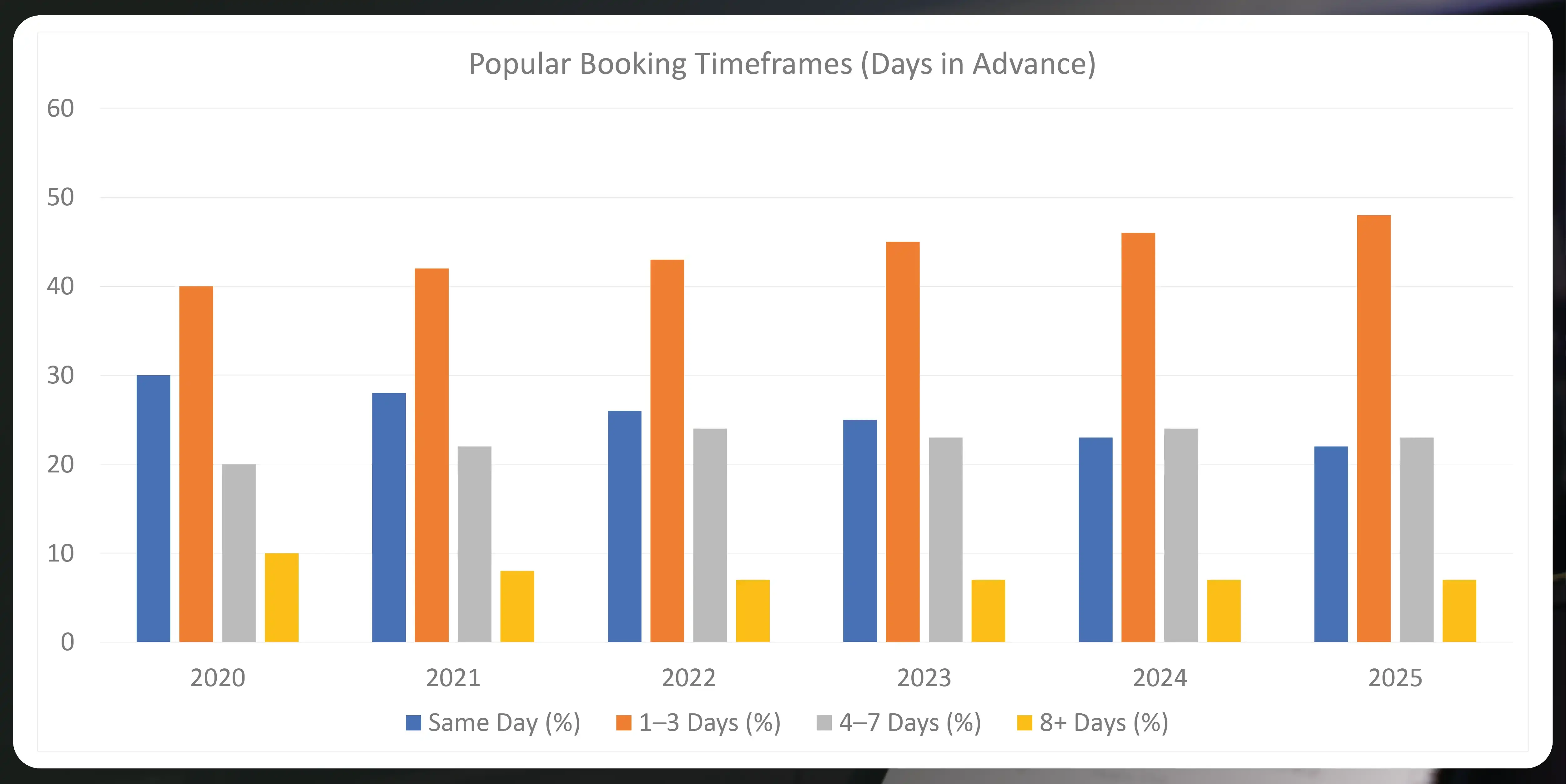 Popular-Booking-Timeframes-Days-in-Advance-
