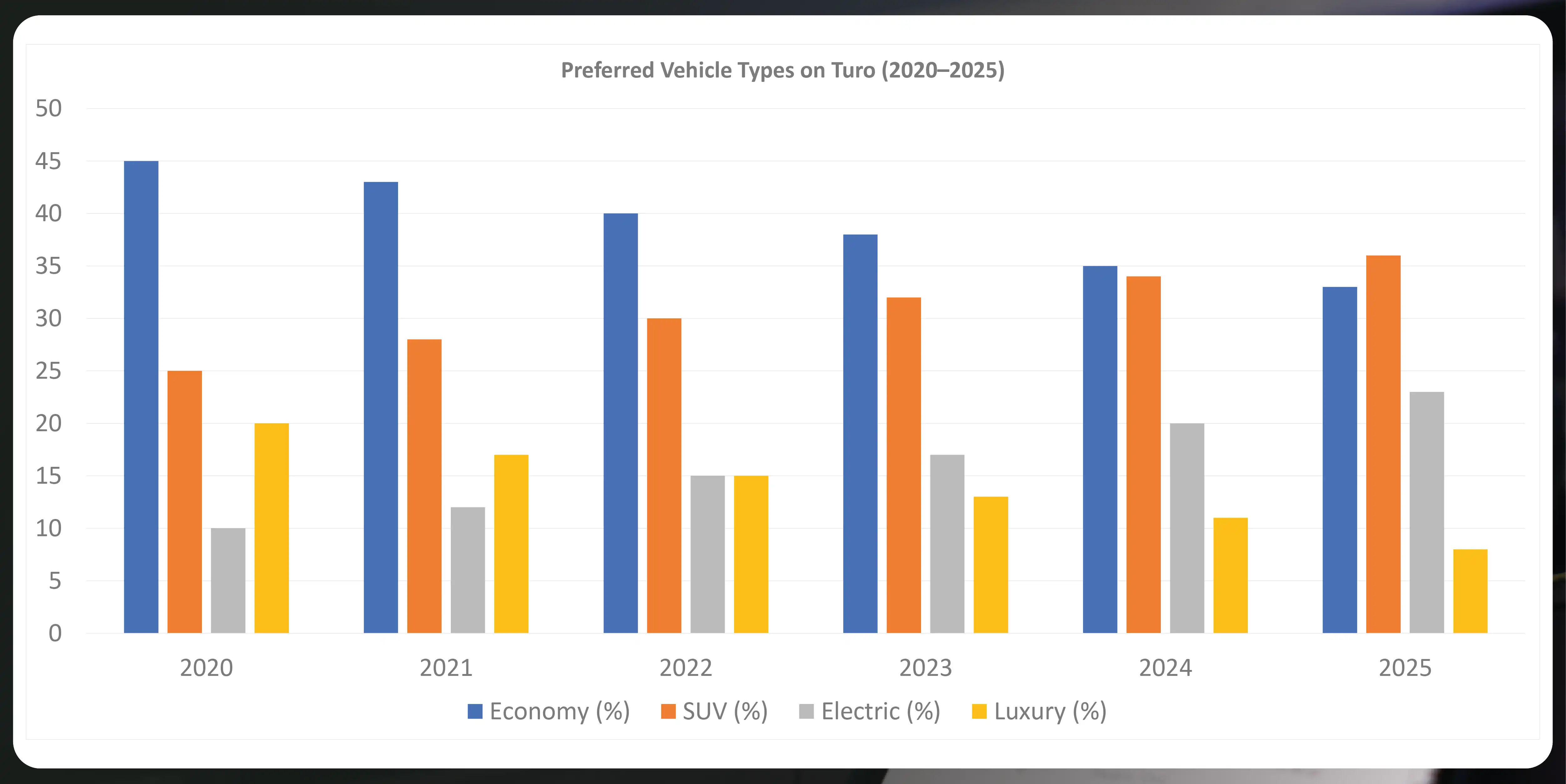 Preferred-Vehicle-Types-on-Turo-2020-2025