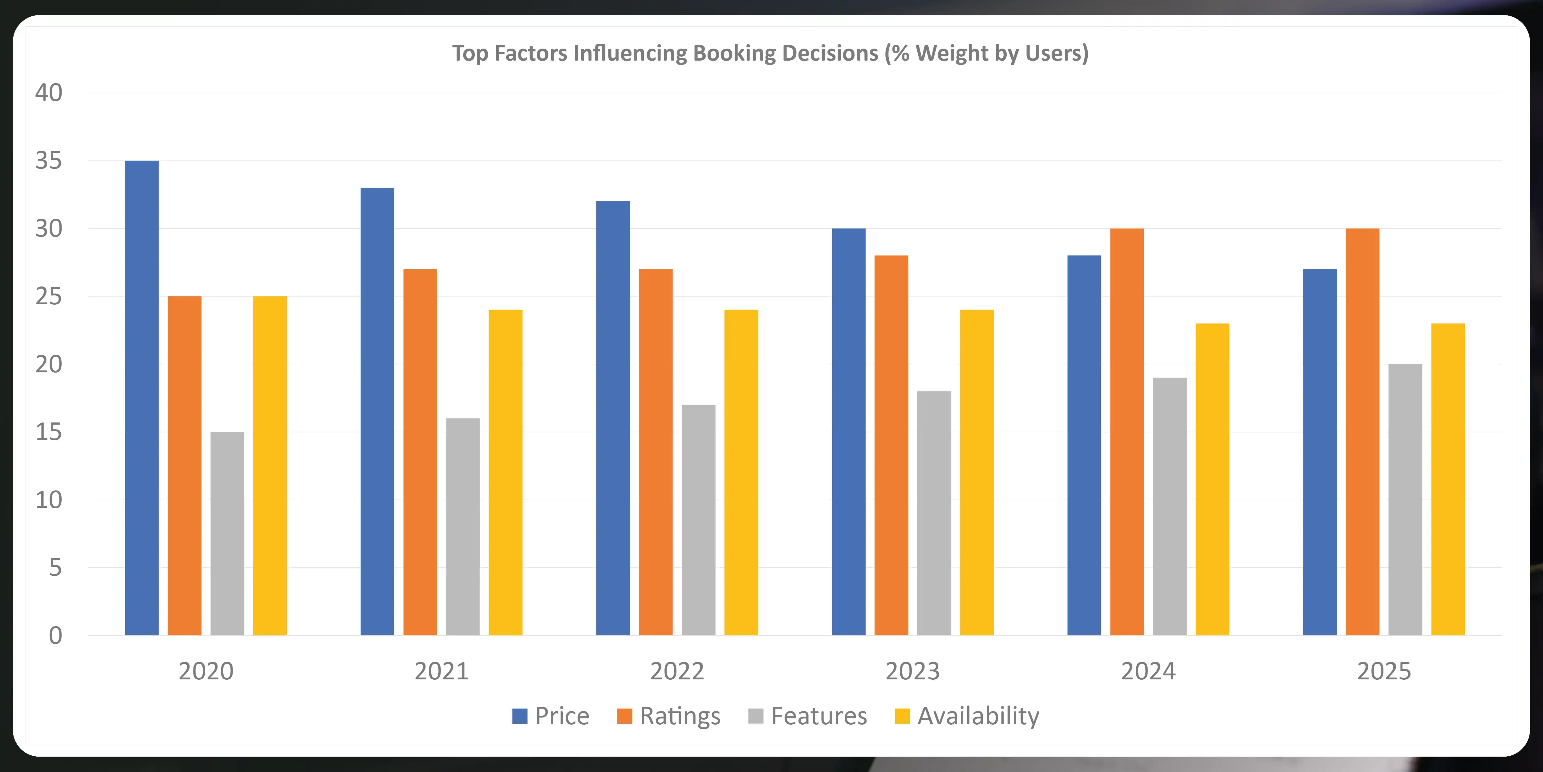 Top-Factors-Influencing-Booking-Decisions-Weight-by-Users