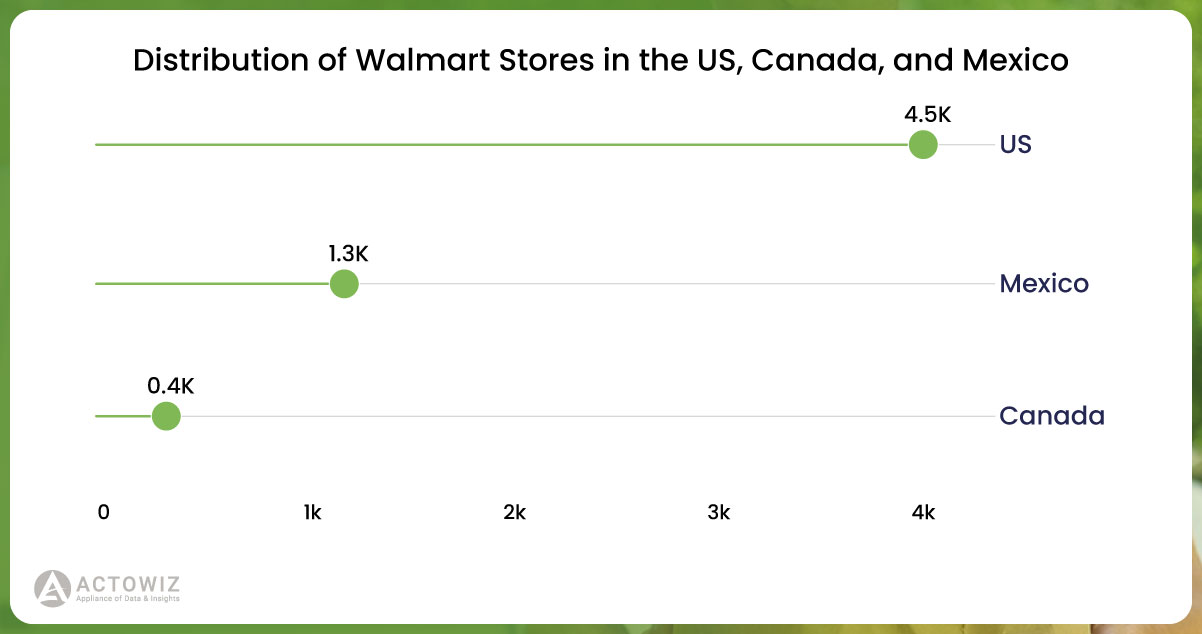 Walmart-operates-a-greater-number