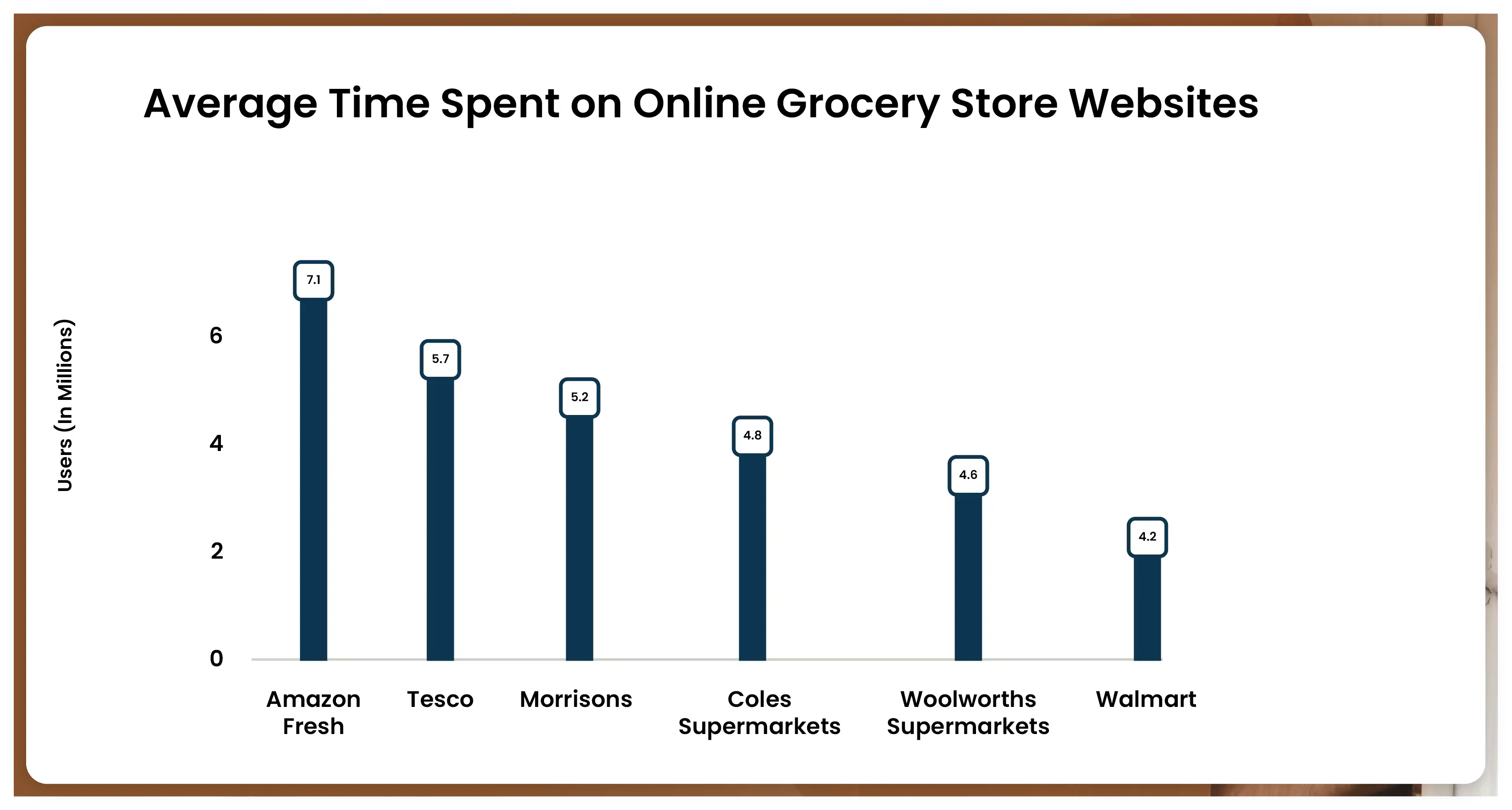 The-website-of-Amazon-Fresh-records-the-highest-average