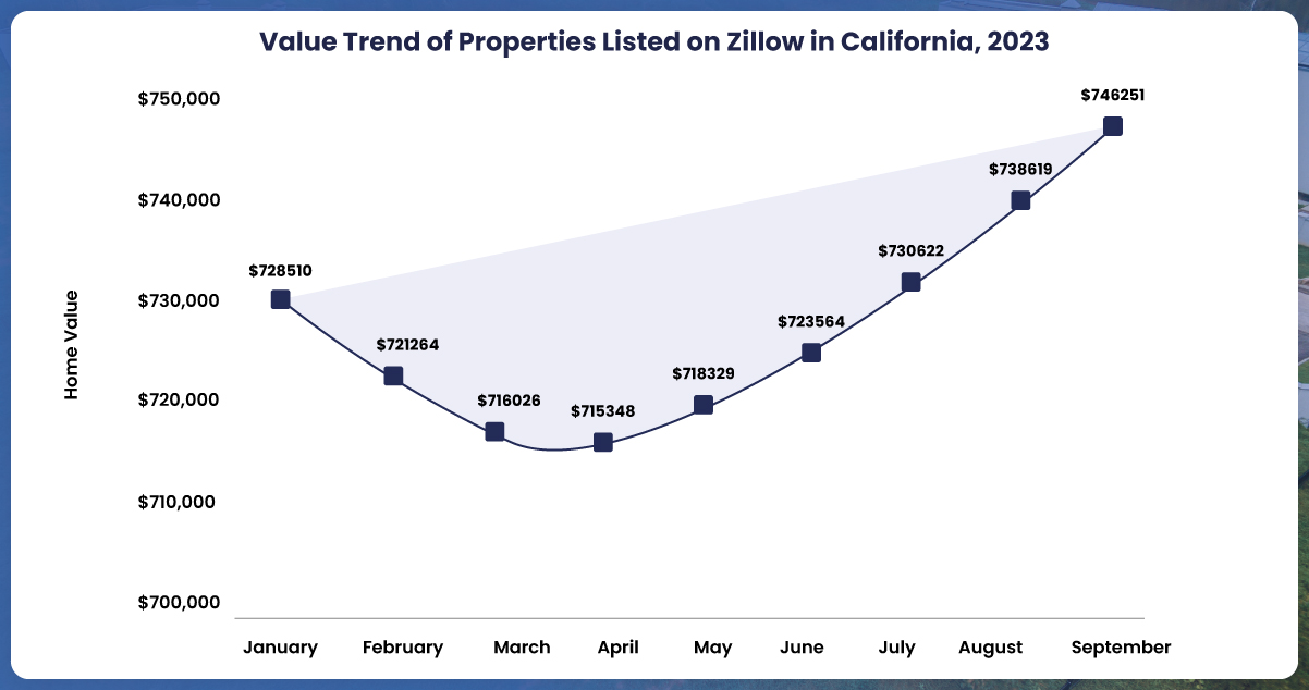 Analyzing-Real-Estate-Trends-Using-Zillow-Data